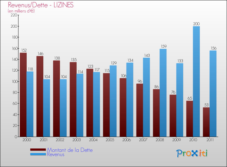 Evolution comparée de la dette et des revenus pour la commune de LIZINES de 2000 à 2011 Comparaison de la dette et des revenus pour LIZINES de 2000 à 2011
