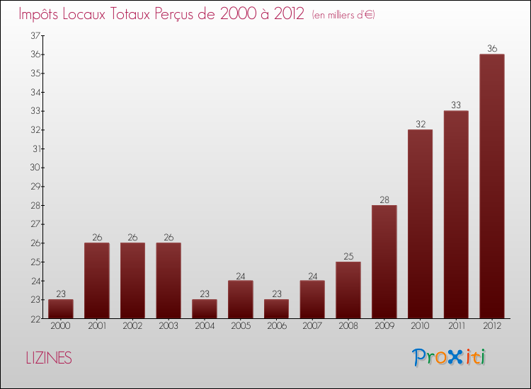 Evolution des Impôts Locaux pour la commune de LIZINES de 2000 à 2012 Evolution des Impôts Locaux pour LIZINES de 2000 à 2012