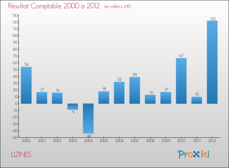 Evolution du résultat comptable pour la commune de LIZINES de 2000 à 2012 Evolution du résultat comptable pour LIZINES de 2000 à 2012