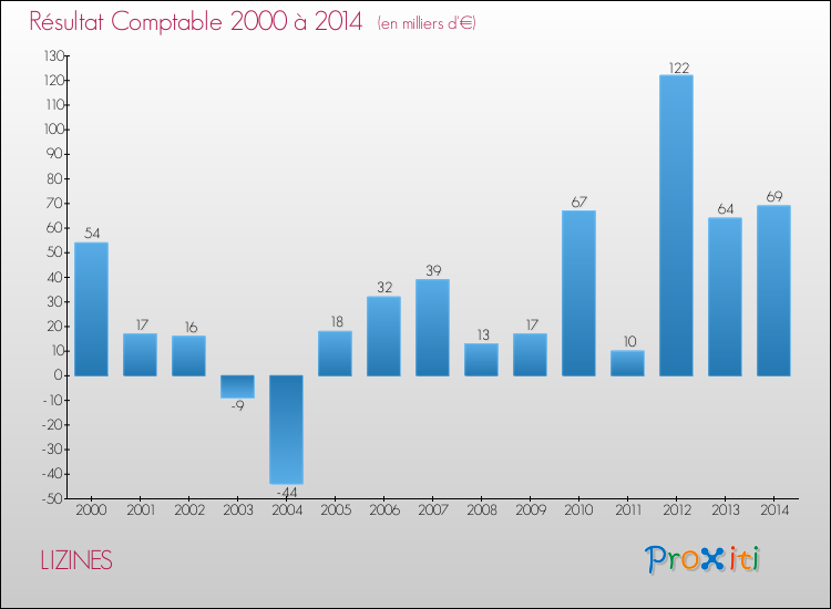 Evolution du résultat comptable pour la commune de LIZINES de 2000 à 2014 Evolution du résultat comptable pour LIZINES de 2000 à 2014