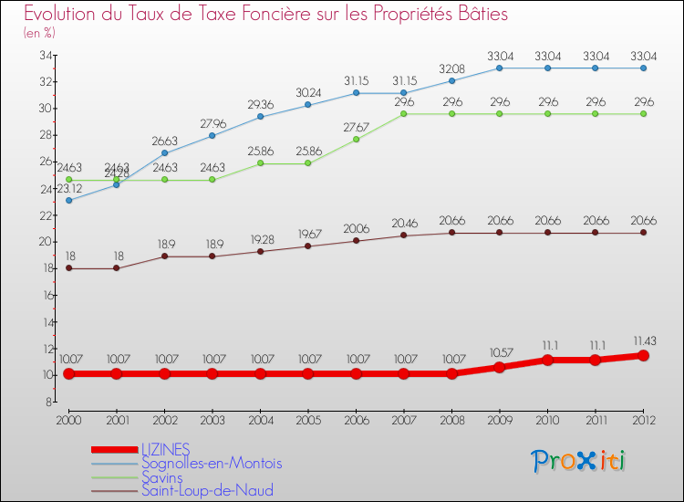 Evolution du taux de la taxe foncière sur le bati pour LIZINES et les communes proches de 2000 à 2012 Comparaison des taux de taxe foncière sur le bati pour LIZINES et les communes voisines de 2000 à 2012