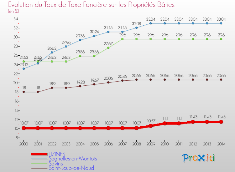 Evolution du taux de la taxe foncière sur le bati pour LIZINES et les communes proches de 2000 à 2014 Comparaison des taux de taxe foncière sur le bati pour LIZINES et les communes voisines de 2000 à 2014