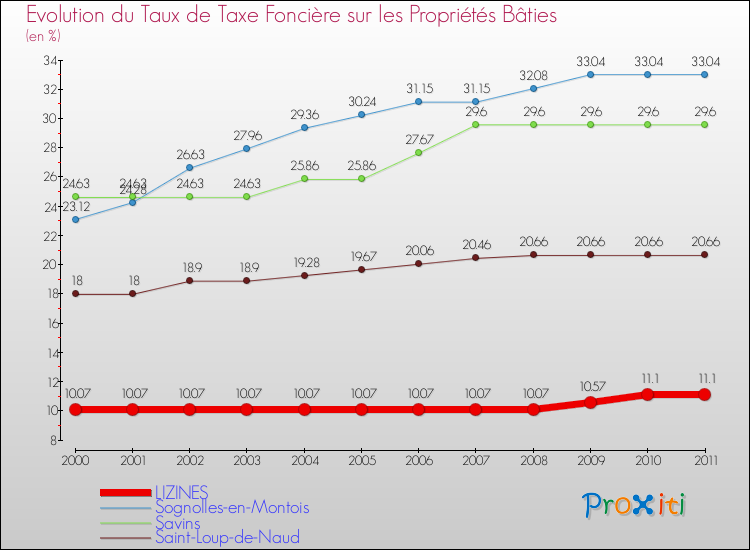 Evolution du taux de la taxe foncière sur le bati pour LIZINES et les communes proches Comparaison des taux de taxe foncière sur le bati pour LIZINES et les communes voisines