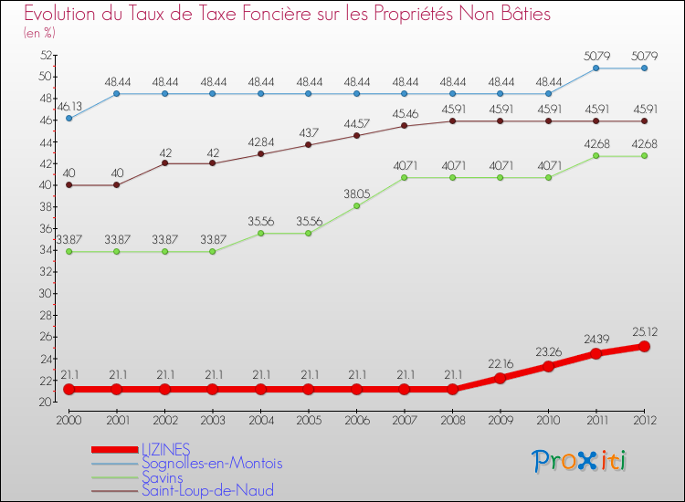 Evolution du taux de la taxe foncière sur les immeubles et terrains non batis pour LIZINES et les communes proches de 2000 à 2012 Comparaison des taux de la taxe foncière sur les immeubles et terrains non batis pour LIZINES et les communes voisines de 2000 à 2012