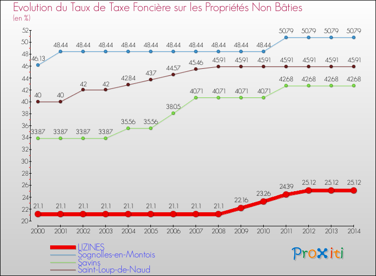 Evolution du taux de la taxe foncière sur les immeubles et terrains non batis pour LIZINES et les communes proches de 2000 à 2014 Comparaison des taux de la taxe foncière sur les immeubles et terrains non batis pour LIZINES et les communes voisines de 2000 à 2014