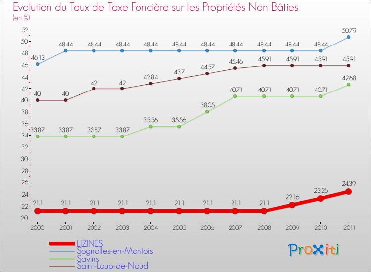 Evolution du taux de la taxe foncière sur les immeubles et terrains non batis pour LIZINES et les communes proches Comparaison des taux de la taxe foncière sur les immeubles et terrains non batis pour LIZINES et les communes voisines