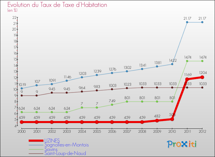 Evolution du taux de la taxe d'habitation pour LIZINES et les communes proches Comparaison des taux de la taxe d'habitation pour LIZINES et les communes voisines