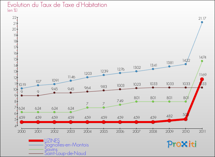Evolution du taux de la taxe d'habitation pour LIZINES et les communes proches Comparaison des taux de la taxe d'habitation pour LIZINES et les communes voisines