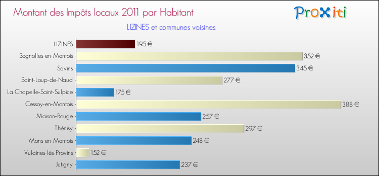 Montant des impôts locaux par Habitant pour LIZINES et les communes proches Comparaison des impôts locaux par habitant pour LIZINES et les communes voisines