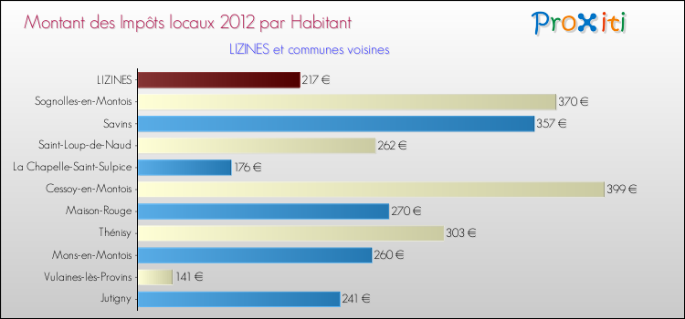 Montant des impôts locaux par Habitant pour LIZINES et les communes proches Comparaison des impôts locaux par habitant pour LIZINES et les communes voisines
