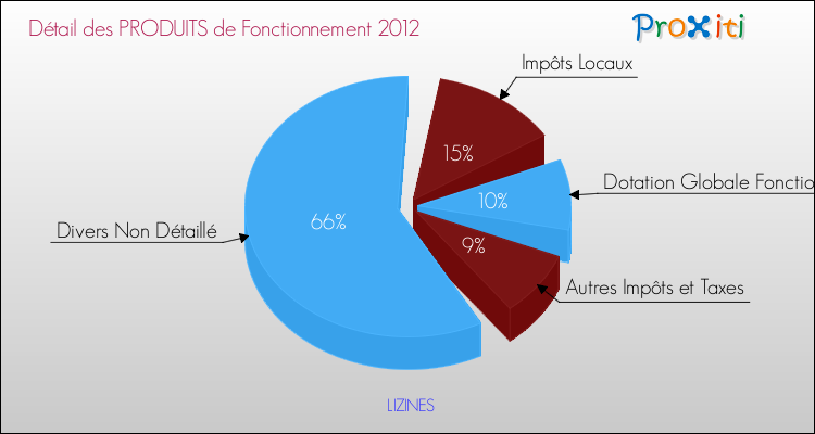 Décomposition du Budget de Fonctionnement 2012 de la commune de LIZINES Budget de Fonctionnement 2012 pour la commune de LIZINES