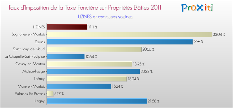 Taux d'imposition de la taxe foncière sur le bati 2011 pour LIZINES et les communes proches Comparaison des taux d'imposition de la taxe foncière sur le bati 2011 pour LIZINES et les communes voisines