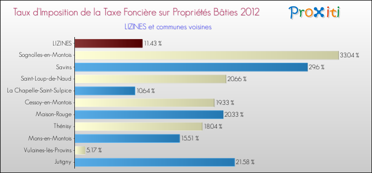 Taux d'imposition de la taxe foncière sur le bati 2012 pour LIZINES et les communes proches Comparaison des taux d'imposition de la taxe foncière sur le bati 2012 pour LIZINES et les communes voisines