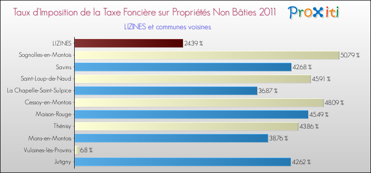 Taux d'imposition de la taxe foncière sur les immeubles et terrains non batis 2011 pour LIZINES et les communes proches Comparaison des taux d'imposition de la taxe foncière sur les immeubles et terrains non batis 2011 pour LIZINES et les communes voisines