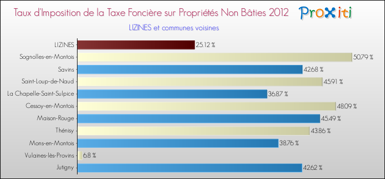 Taux d'imposition de la taxe foncière sur les immeubles et terrains non batis 2012 pour LIZINES et les communes proches Comparaison des taux d'imposition de la taxe foncière sur les immeubles et terrains non batis 2012 pour LIZINES et les communes voisines