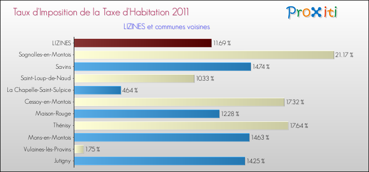 Taux d'imposition de la taxe d'habitation 2011 pour LIZINES et les communes proches Comparaison des taux d'imposition de la taxe d'habitation 2011 pour LIZINES et les communes voisines