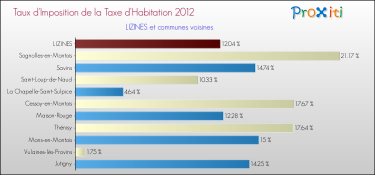 Taux d'imposition de la taxe d'habitation 2012 pour LIZINES et les communes proches Comparaison des taux d'imposition de la taxe d'habitation 2012 pour LIZINES et les communes voisines