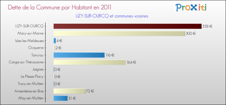 Dette par habitant de la commune en 2011 pour LIZY-SUR-OURCQ et les communes proches Comparaison de la dette par habitant de la commune en 2011 pour LIZY-SUR-OURCQ et les communes voisines