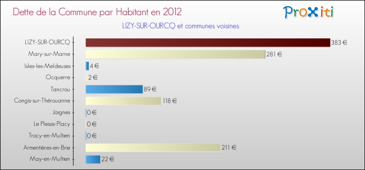 Dette par habitant de la commune en 2012 pour LIZY-SUR-OURCQ et les communes proches Comparaison de la dette par habitant de la commune en 2012 pour LIZY-SUR-OURCQ et les communes voisines