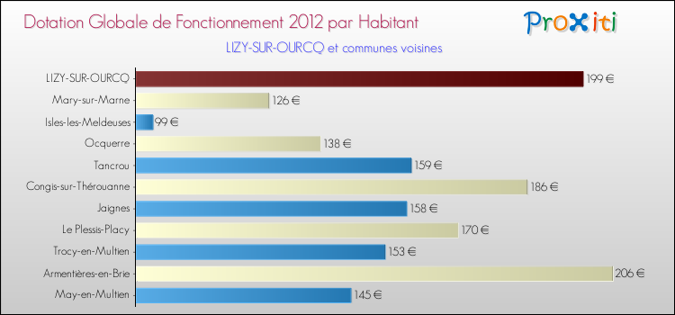 Montant des dotations globales de fonctionnement DGF par Habitant pour LIZY-SUR-OURCQ et les communes proches Comparaison des des dotations globales de fonctionnement DGF par habitant pour LIZY-SUR-OURCQ et les communes voisines