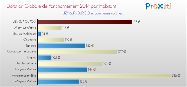 Montant des dotations globales de fonctionnement DGF par Habitant pour LIZY-SUR-OURCQ et les communes proches en 2014. Comparaison des des dotations globales de fonctionnement DGF par habitant pour LIZY-SUR-OURCQ et les communes voisines en 2014.