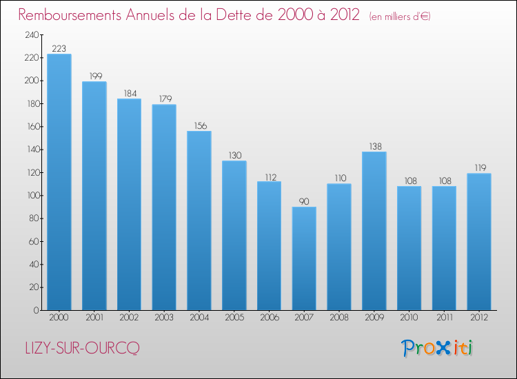 Evolution de l'annuité de la dette pour la commune de LIZY-SUR-OURCQ de 2000 à 2012 Annuités de la dette pour LIZY-SUR-OURCQ de 2000 à 2012