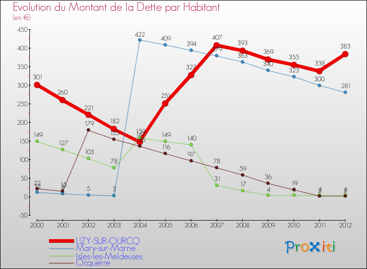 Evolution de la dette par habitant pour la commune de LIZY-SUR-OURCQ et les communes proches de 2000 à 2012 Comparaison de la dette par habitant pour LIZY-SUR-OURCQ et les communes voisines de 2000 à 2012