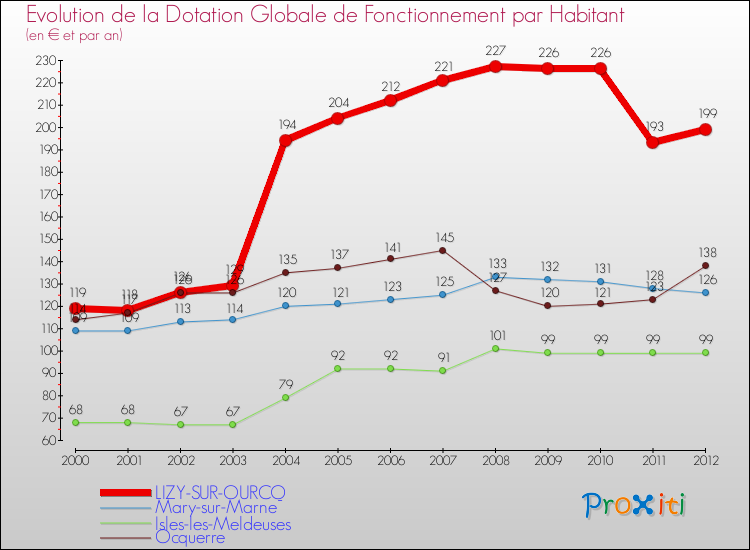 Evolution et montant de la dotation globale de fonctionnement par Habitant pour LIZY-SUR-OURCQ et les communes proches Comparaison des dotations globales de fonctionnement par habitant pour LIZY-SUR-OURCQ et les communes voisines