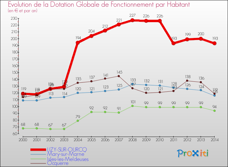 Evolution et montant de la dotation globale de fonctionnement par Habitant pour LIZY-SUR-OURCQ et les communes proches de 2000 à 2014. Comparaison des dotations globales de fonctionnement par habitant pour LIZY-SUR-OURCQ et les communes voisines de 2000 à 2014.