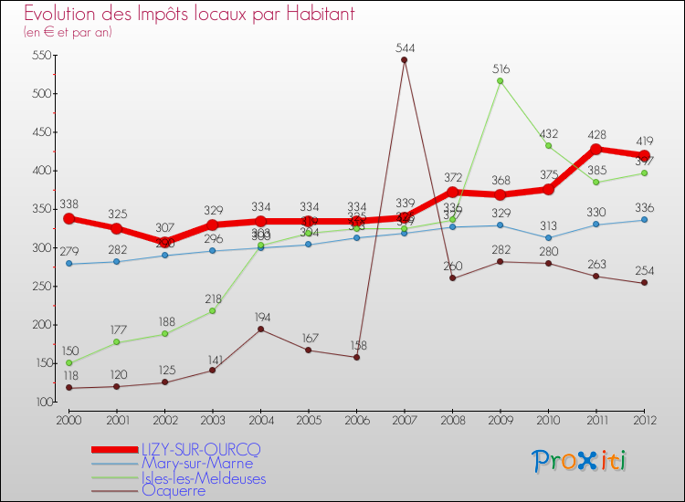 Evolution et montant des impôts locaux par Habitant pour LIZY-SUR-OURCQ et les communes proches Comparaison des impôts locaux par habitant pour LIZY-SUR-OURCQ et les communes voisines