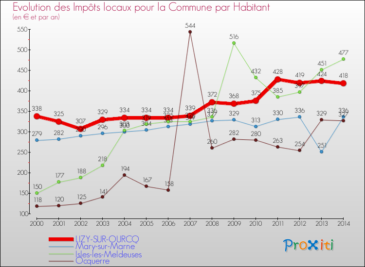 Evolution et montant des impôts locaux par Habitant pour LIZY-SUR-OURCQ et les communes proches de 2000 à 2014 Comparaison des impôts locaux par habitant pour LIZY-SUR-OURCQ et les communes voisines de 2000 à 2014