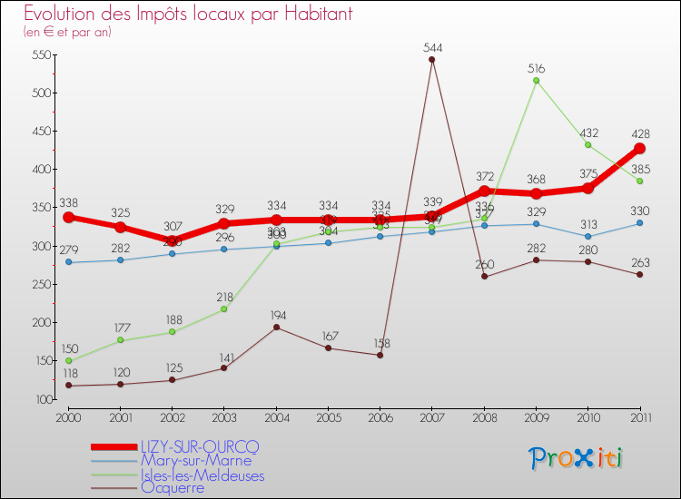 Evolution et montant des impôts locaux par Habitant pour LIZY-SUR-OURCQ et les communes proches Comparaison des impôts locaux par habitant pour LIZY-SUR-OURCQ et les communes voisines