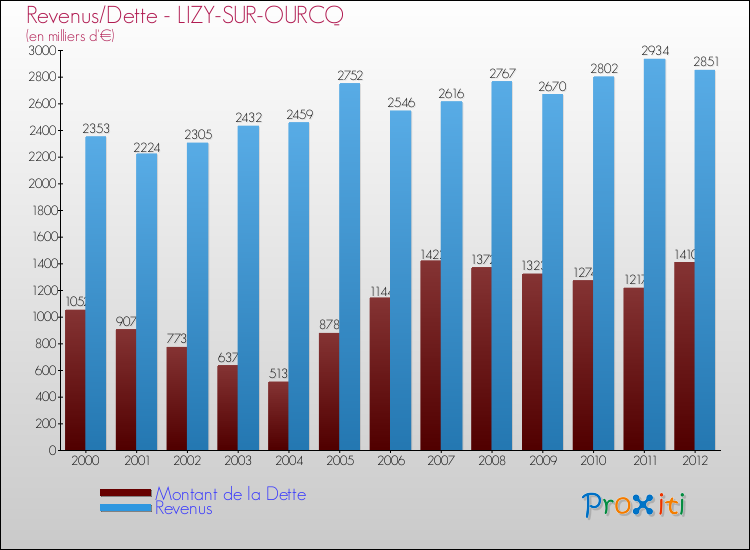 Evolution comparée de la dette et des revenus pour la commune de LIZY-SUR-OURCQ de 2000 à 2012 Comparaison de la dette et des revenus pour LIZY-SUR-OURCQ de 2000 à 2012