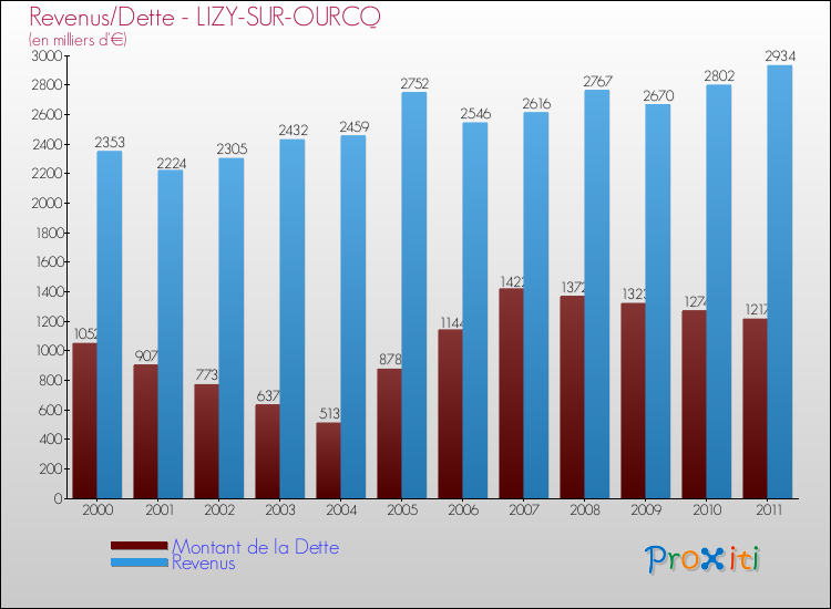 Evolution comparée de la dette et des revenus pour la commune de LIZY-SUR-OURCQ de 2000 à 2011 Comparaison de la dette et des revenus pour LIZY-SUR-OURCQ de 2000 à 2011