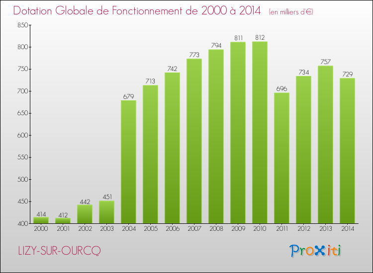 Evolution du montant de la Dotation Globale de Fonctionnement pour la commune de LIZY-SUR-OURCQ de 2000 à 2014 Evolution du montant de la Dotation Globale de Fonctionnement pour LIZY-SUR-OURCQ de 2000 à 2014