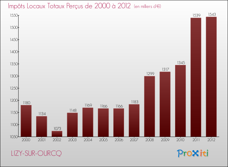 Evolution des Impôts Locaux pour la commune de LIZY-SUR-OURCQ de 2000 à 2012 Evolution des Impôts Locaux pour LIZY-SUR-OURCQ de 2000 à 2012
