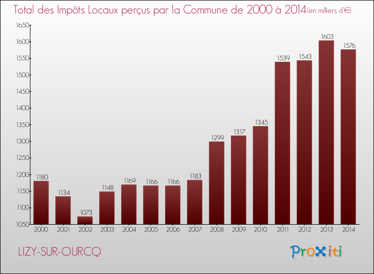 Evolution des Impôts Locaux pour la commune de LIZY-SUR-OURCQ de 2000 à 2014 Evolution des Impôts Locaux pour LIZY-SUR-OURCQ de 2000 à 2014