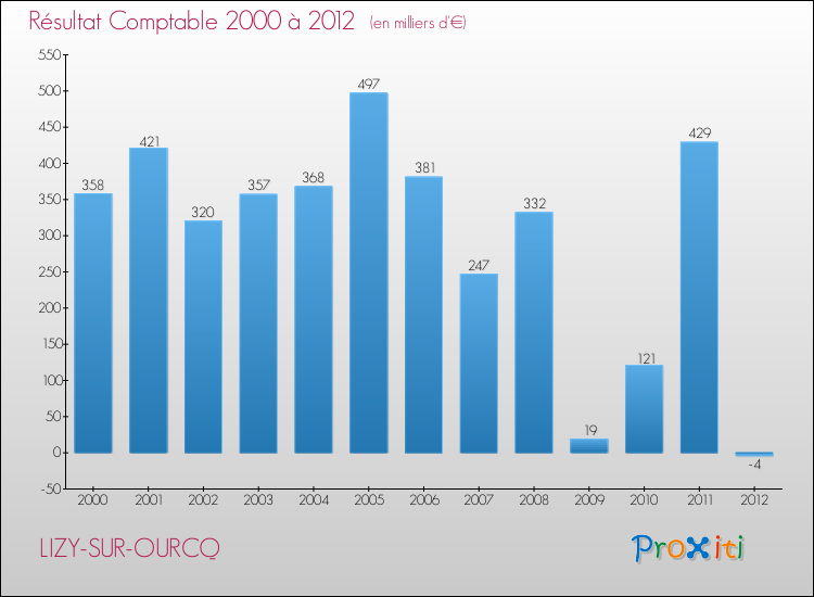 Evolution du résultat comptable pour la commune de LIZY-SUR-OURCQ de 2000 à 2012 Evolution du résultat comptable pour LIZY-SUR-OURCQ de 2000 à 2012