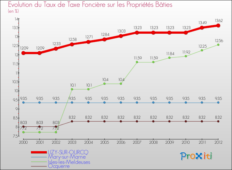 Evolution du taux de la taxe foncière sur le bati pour LIZY-SUR-OURCQ et les communes proches de 2000 à 2012 Comparaison des taux de taxe foncière sur le bati pour LIZY-SUR-OURCQ et les communes voisines de 2000 à 2012