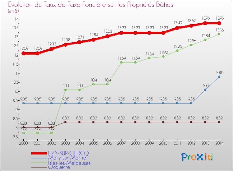 Evolution du taux de la taxe foncière sur le bati pour LIZY-SUR-OURCQ et les communes proches de 2000 à 2014 Comparaison des taux de taxe foncière sur le bati pour LIZY-SUR-OURCQ et les communes voisines de 2000 à 2014