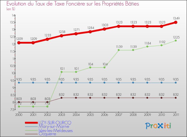 Evolution du taux de la taxe foncière sur le bati pour LIZY-SUR-OURCQ et les communes proches Comparaison des taux de taxe foncière sur le bati pour LIZY-SUR-OURCQ et les communes voisines