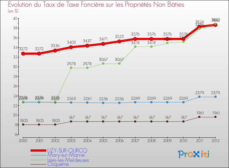Evolution du taux de la taxe foncière sur les immeubles et terrains non batis pour LIZY-SUR-OURCQ et les communes proches de 2000 à 2012 Comparaison des taux de la taxe foncière sur les immeubles et terrains non batis pour LIZY-SUR-OURCQ et les communes voisines de 2000 à 2012