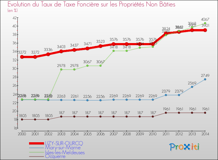 Evolution du taux de la taxe foncière sur les immeubles et terrains non batis pour LIZY-SUR-OURCQ et les communes proches de 2000 à 2014 Comparaison des taux de la taxe foncière sur les immeubles et terrains non batis pour LIZY-SUR-OURCQ et les communes voisines de 2000 à 2014