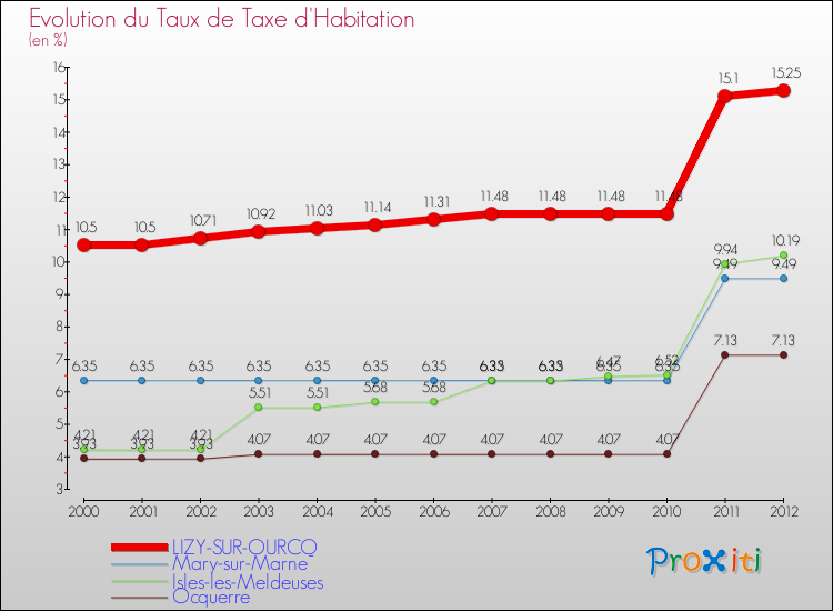 Evolution du taux de la taxe d'habitation pour LIZY-SUR-OURCQ et les communes proches Comparaison des taux de la taxe d'habitation pour LIZY-SUR-OURCQ et les communes voisines