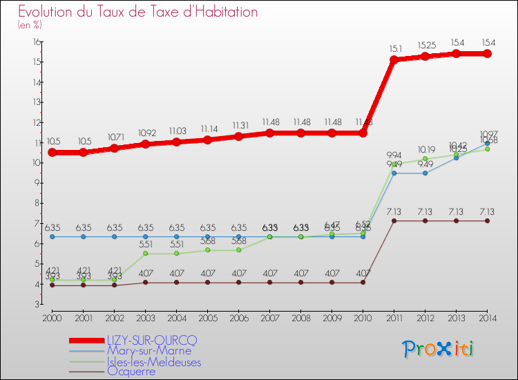 Evolution du taux de la taxe d'habitation pour LIZY-SUR-OURCQ et les communes proches de 2000 à 2014 Comparaison des taux de la taxe d'habitation pour LIZY-SUR-OURCQ et les communes voisines de 2000 à 2014