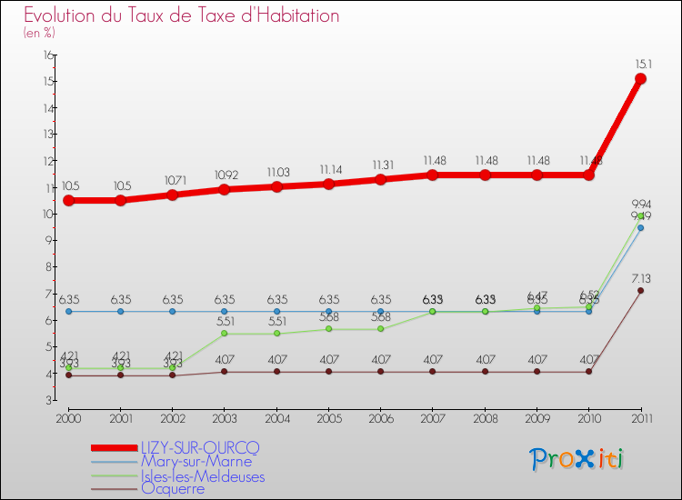 Evolution du taux de la taxe d'habitation pour LIZY-SUR-OURCQ et les communes proches Comparaison des taux de la taxe d'habitation pour LIZY-SUR-OURCQ et les communes voisines