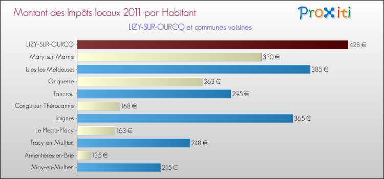 Montant des impôts locaux par Habitant pour LIZY-SUR-OURCQ et les communes proches Comparaison des impôts locaux par habitant pour LIZY-SUR-OURCQ et les communes voisines
