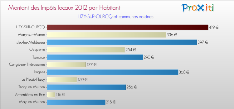 Montant des impôts locaux par Habitant pour LIZY-SUR-OURCQ et les communes proches Comparaison des impôts locaux par habitant pour LIZY-SUR-OURCQ et les communes voisines