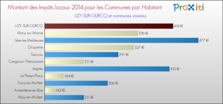 Montant des impôts locaux par Habitant pour LIZY-SUR-OURCQ et les communes proches en 2014 Comparaison des impôts locaux par habitant pour LIZY-SUR-OURCQ et les communes voisines en 2014