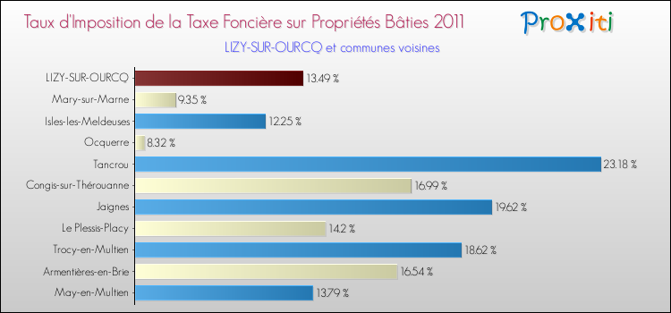 Taux d'imposition de la taxe foncière sur le bati 2011 pour LIZY-SUR-OURCQ et les communes proches Comparaison des taux d'imposition de la taxe foncière sur le bati 2011 pour LIZY-SUR-OURCQ et les communes voisines